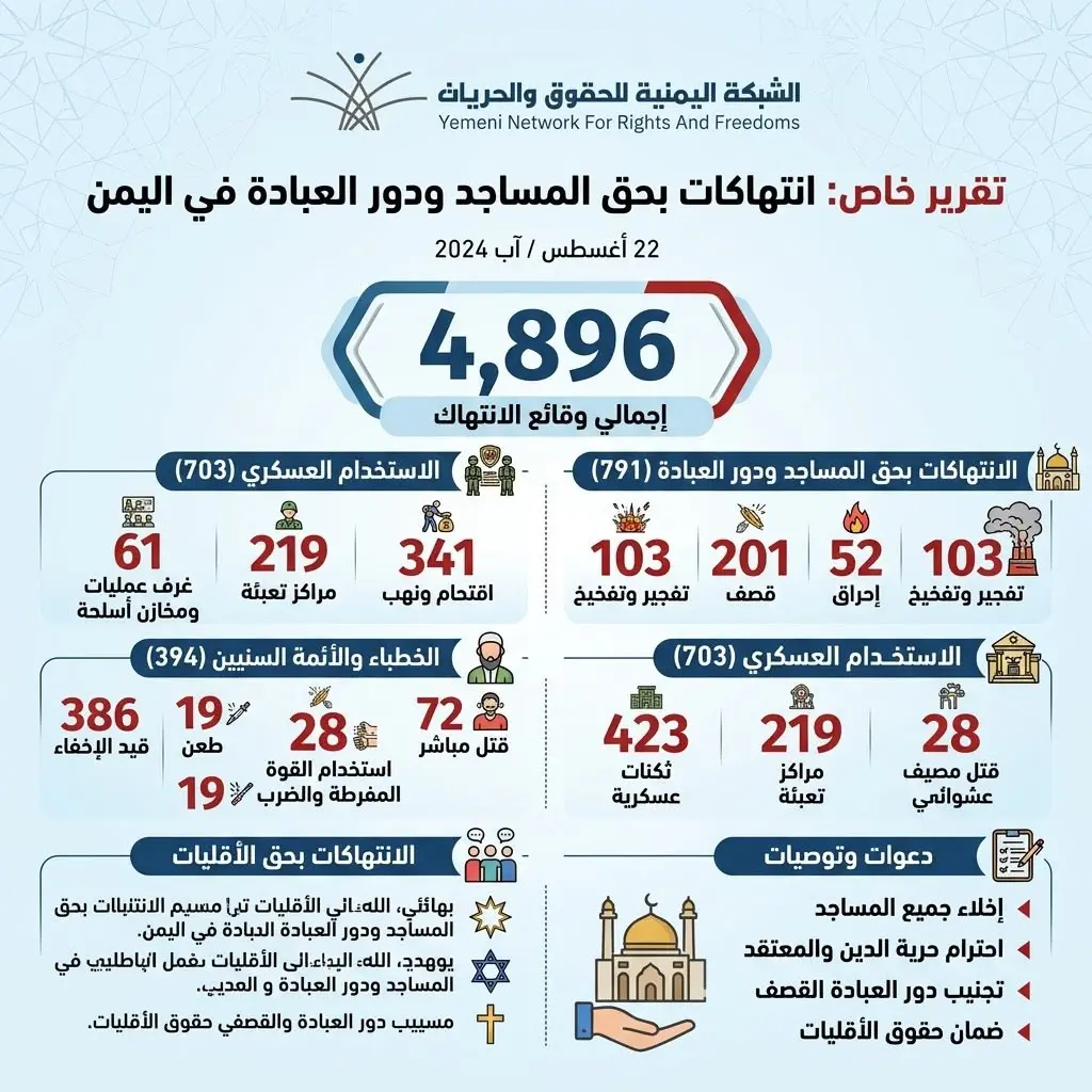 تقرير حقوقي يوثّق قرابة خمسة آلاف انتهاك حوثي بحق المساجد ودور العبادة