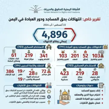 تقرير حقوقي يوثّق قرابة خمسة آلاف انتهاك حوثي بحق المساجد ودور العبادة
